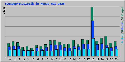 Stunden-Statistik im Monat Mai 2026