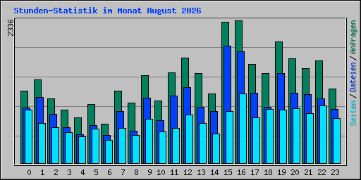 Stunden-Statistik im Monat August 2026