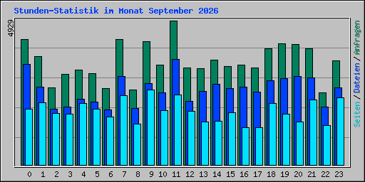 Stunden-Statistik im Monat September 2026