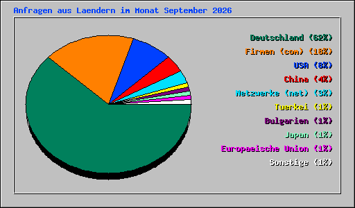 Anfragen aus Laendern im Monat September 2026