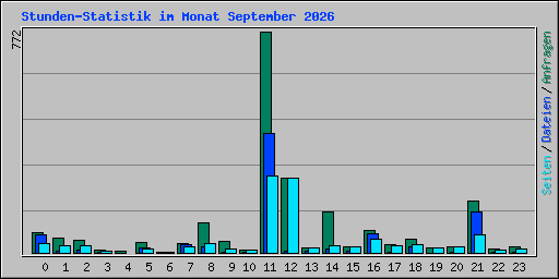 Stunden-Statistik im Monat September 2026