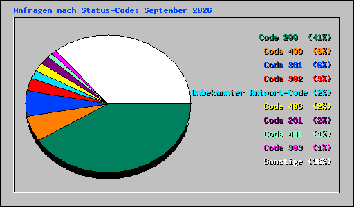 Anfragen nach Status-Codes September 2026