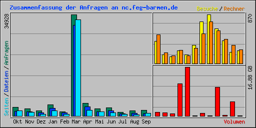 Zusammenfassung der Anfragen an nc.feg-barmen.de