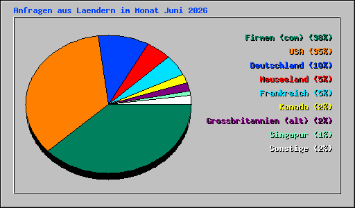 Anfragen aus Laendern im Monat Juni 2026