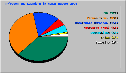 Anfragen aus Laendern im Monat August 2026