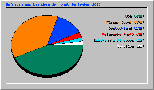 Anfragen aus Laendern im Monat September 2026