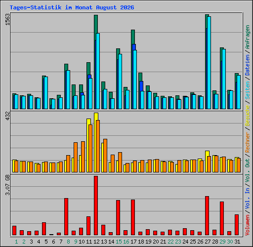 Tages-Statistik im Monat August 2026