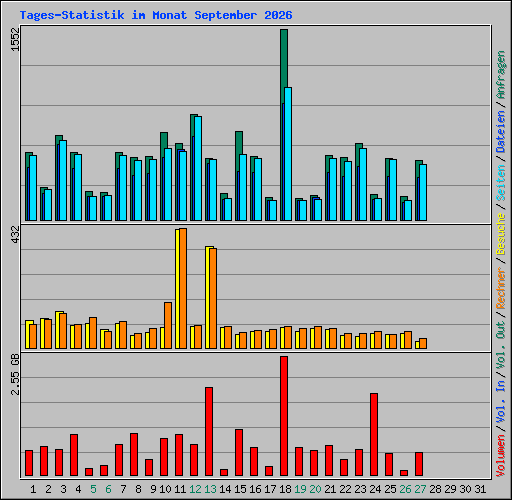 Tages-Statistik im Monat September 2026