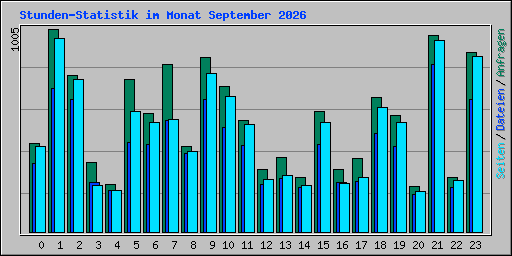 Stunden-Statistik im Monat September 2026