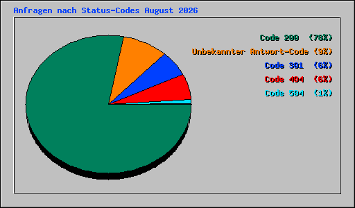 Anfragen nach Status-Codes August 2026