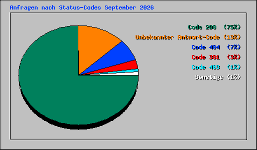 Anfragen nach Status-Codes September 2026