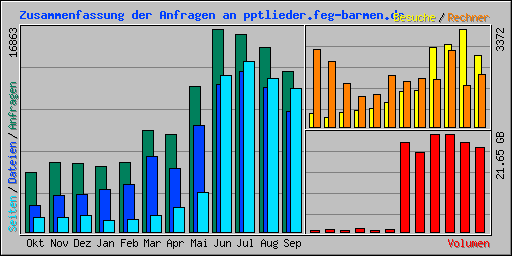 Zusammenfassung der Anfragen an pptlieder.feg-barmen.de