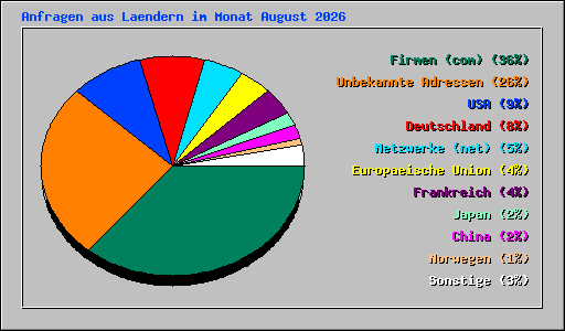 Anfragen aus Laendern im Monat August 2026