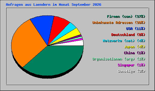 Anfragen aus Laendern im Monat September 2026