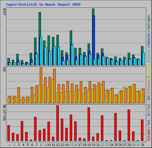 Tages-Statistik im Monat August 2026
