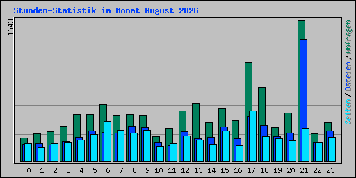 Stunden-Statistik im Monat August 2026
