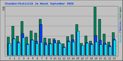 Stunden-Statistik im Monat September 2026