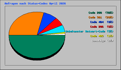 Anfragen nach Status-Codes April 2026