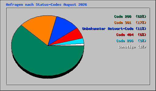 Anfragen nach Status-Codes August 2026