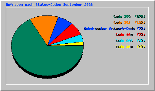 Anfragen nach Status-Codes September 2026