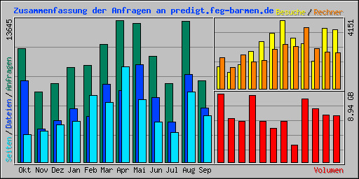 Zusammenfassung der Anfragen an predigt.feg-barmen.de