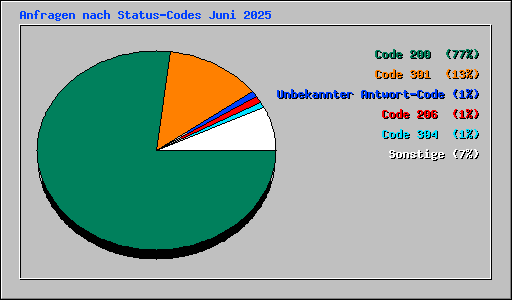 Anfragen nach Status-Codes Juni 2025