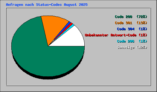 Anfragen nach Status-Codes August 2025