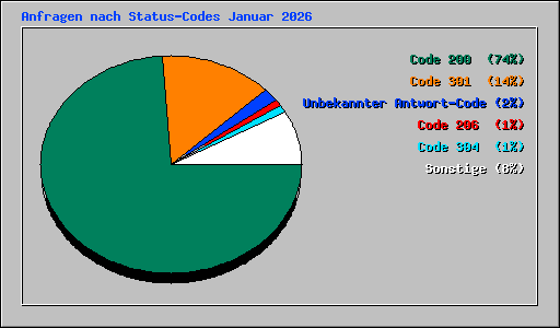 Anfragen nach Status-Codes Januar 2026
