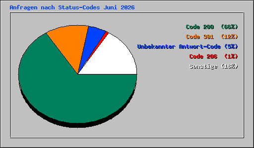 Anfragen nach Status-Codes Juni 2026