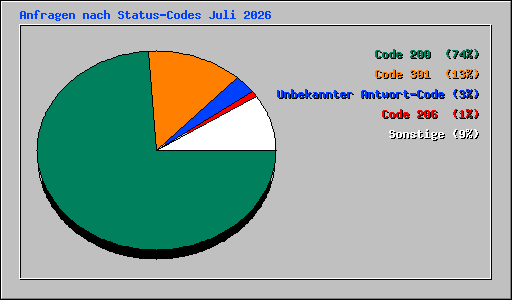 Anfragen nach Status-Codes Juli 2026