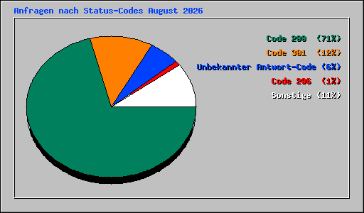 Anfragen nach Status-Codes August 2026