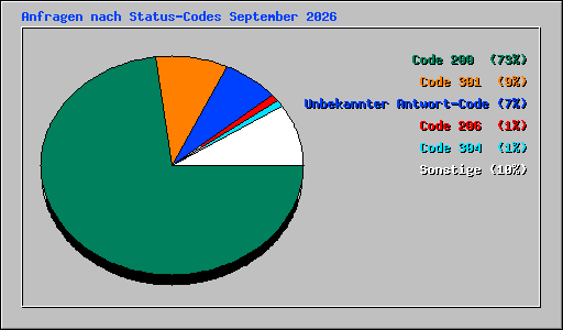 Anfragen nach Status-Codes September 2026