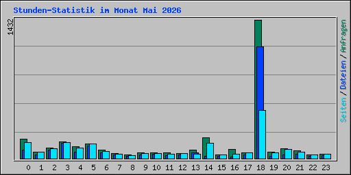 Stunden-Statistik im Monat Mai 2026