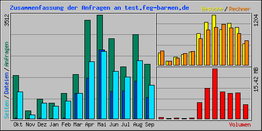 Zusammenfassung der Anfragen an test.feg-barmen.de
