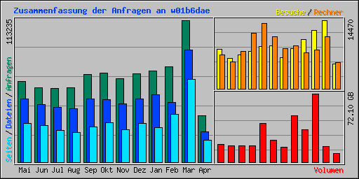 Zusammenfassung der Anfragen an w01b6dae